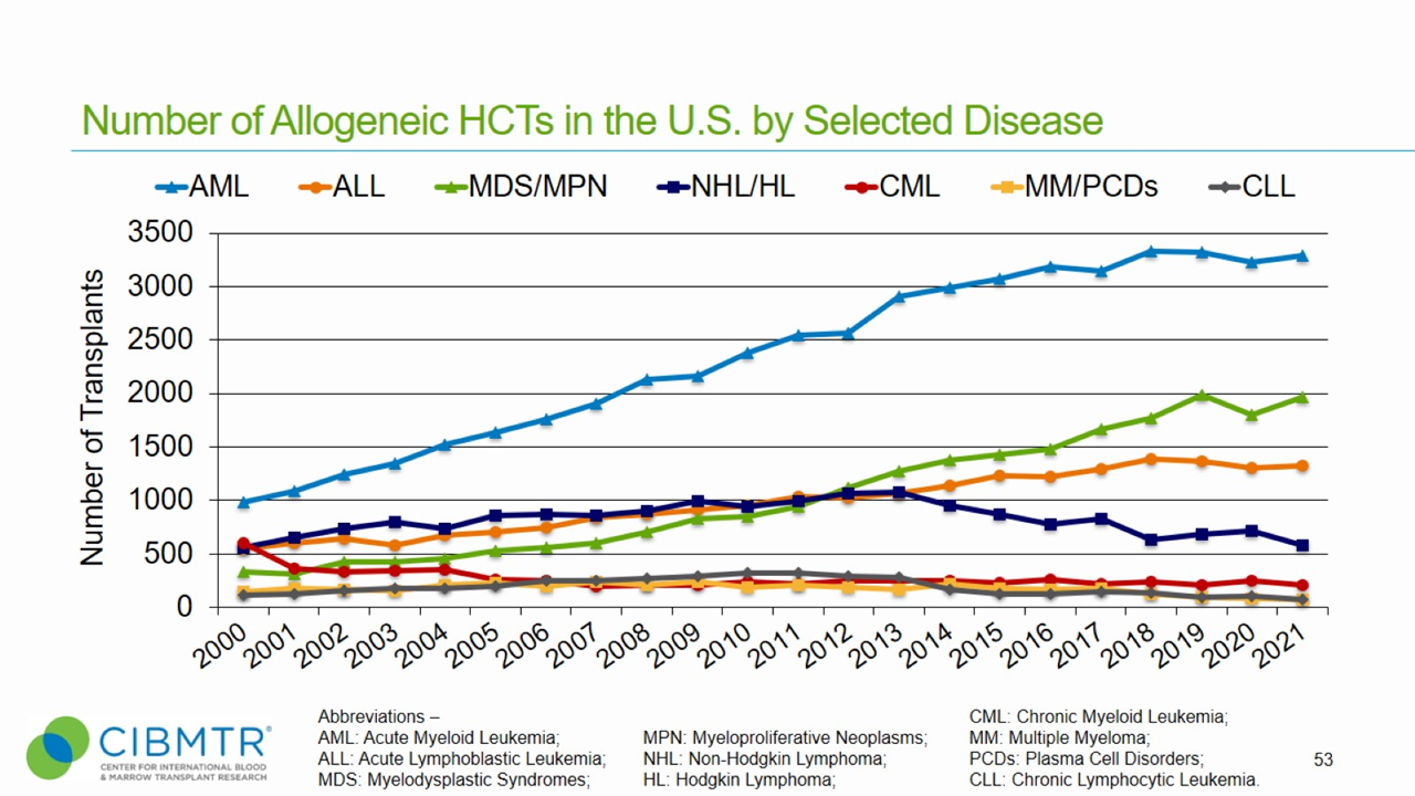 SLIDE 53 Figure 1 HCT Volume Over Time in the US